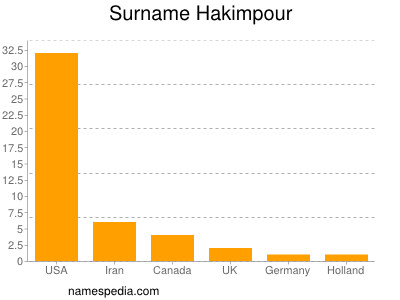 Familiennamen Hakimpour