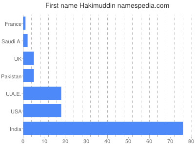 Vornamen Hakimuddin