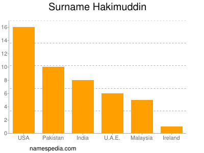Familiennamen Hakimuddin