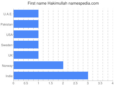 Given name Hakimullah