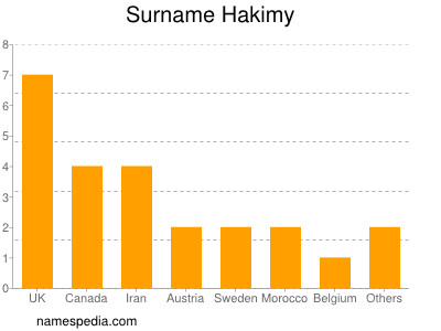 Familiennamen Hakimy