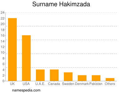 Familiennamen Hakimzada