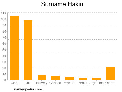 Surname Hakin