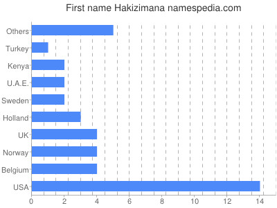 Vornamen Hakizimana