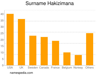 Familiennamen Hakizimana