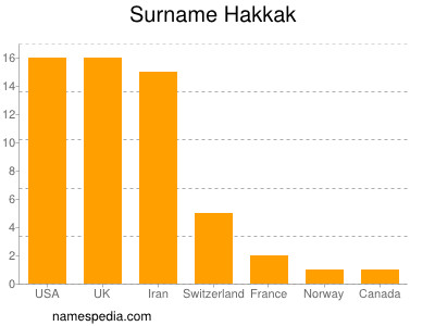 Familiennamen Hakkak