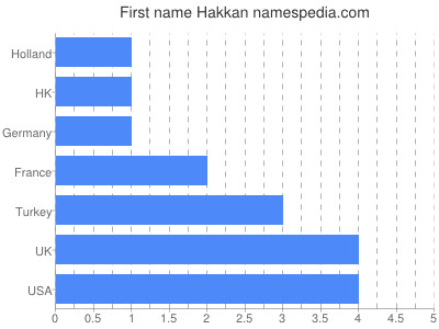 Vornamen Hakkan