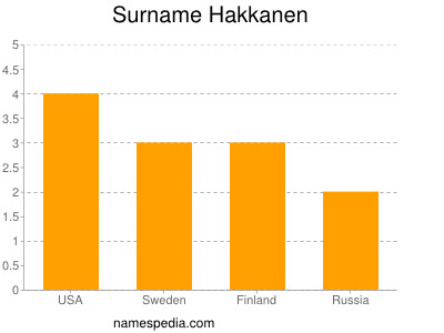 Familiennamen Hakkanen