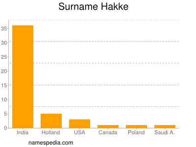 Familiennamen Hakke