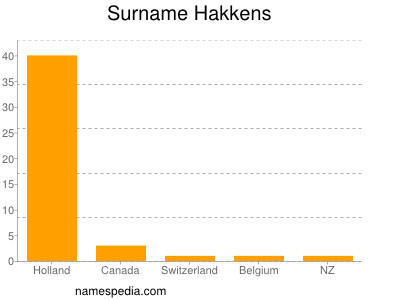 Familiennamen Hakkens