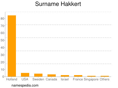 Familiennamen Hakkert