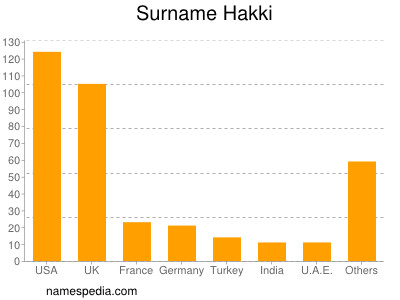 Surname Hakki