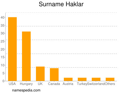 Familiennamen Haklar