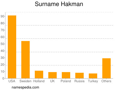 Familiennamen Hakman