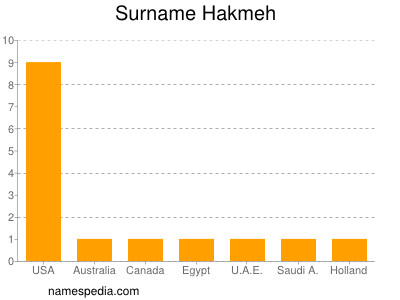 Familiennamen Hakmeh