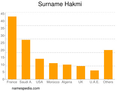 Familiennamen Hakmi