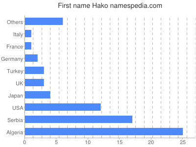 Vornamen Hako