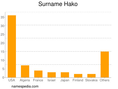 Familiennamen Hako