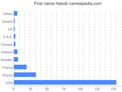 Given name Hakob