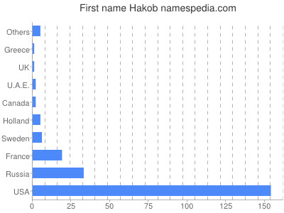 Vornamen Hakob