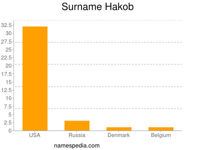 Familiennamen Hakob