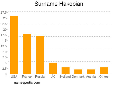 Familiennamen Hakobian