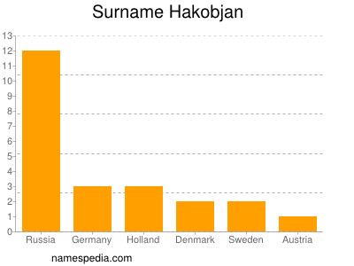 Familiennamen Hakobjan
