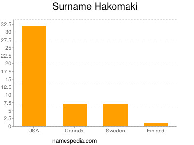 Familiennamen Hakomaki