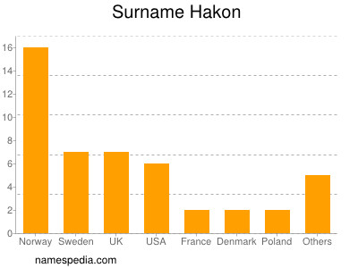 Familiennamen Hakon