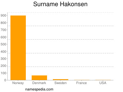 nom Hakonsen