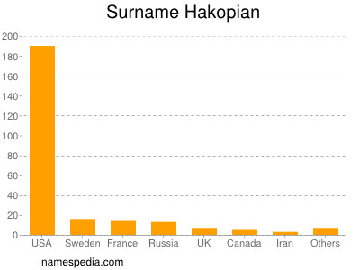 Familiennamen Hakopian