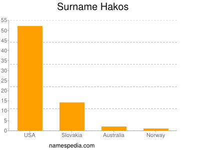 Familiennamen Hakos