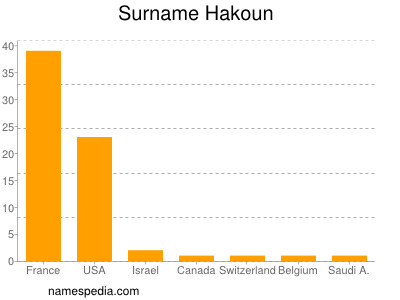 Familiennamen Hakoun