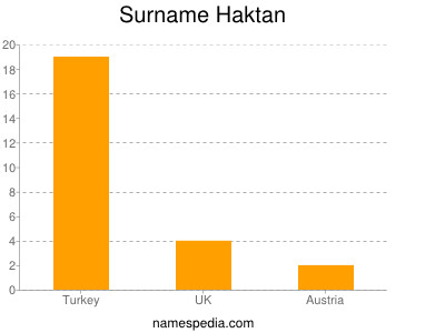 Familiennamen Haktan