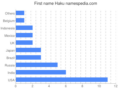 prenom Haku