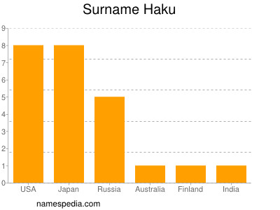 Surname Haku