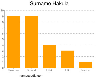 Surname Hakula