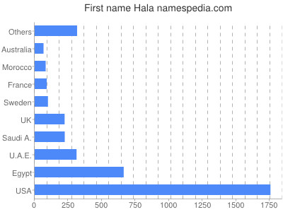 Given name Hala