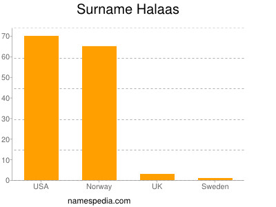 Familiennamen Halaas