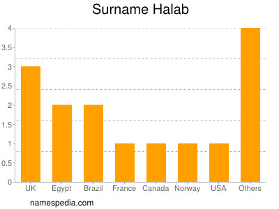 Surname Halab