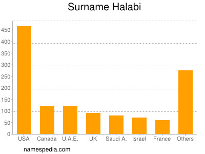 Familiennamen Halabi