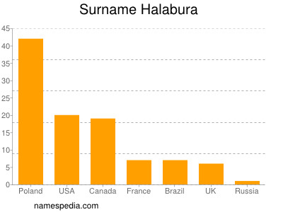 Familiennamen Halabura