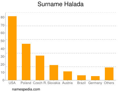 Familiennamen Halada