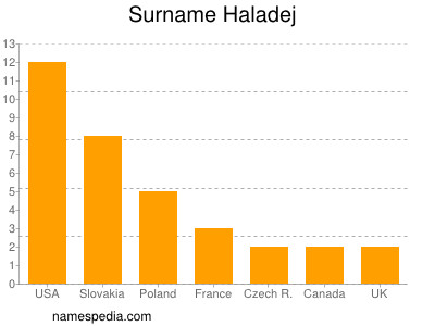 Familiennamen Haladej