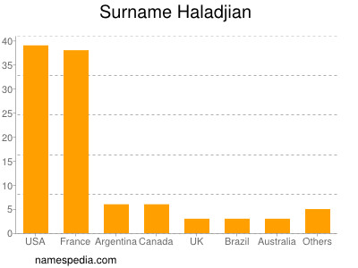Familiennamen Haladjian