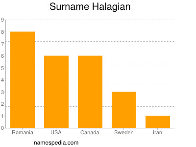 Familiennamen Halagian