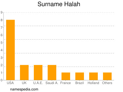 Familiennamen Halah