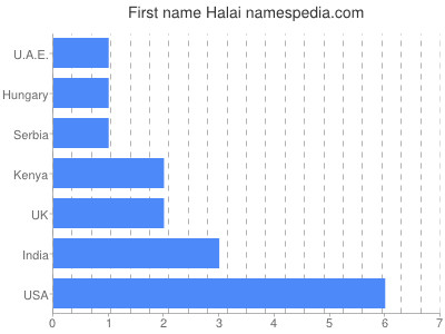Given name Halai