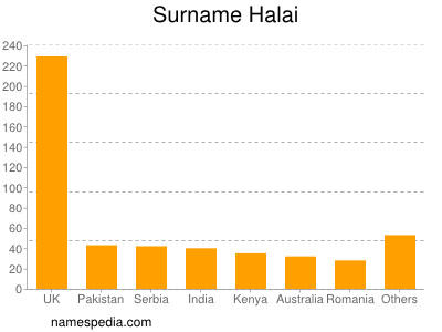 Familiennamen Halai