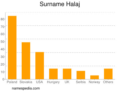 Surname Halaj